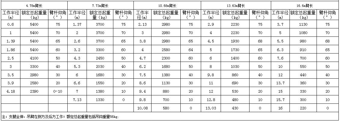 5.4噸小吊車額定總起重量表.jpg